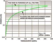 Figure 5. AD7476A power consumption comparison